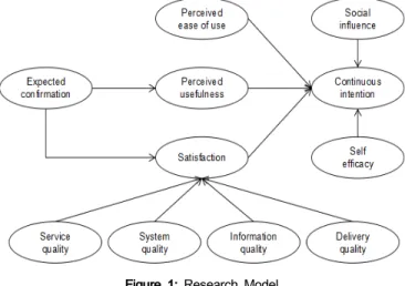 Figure  1: Research  Model