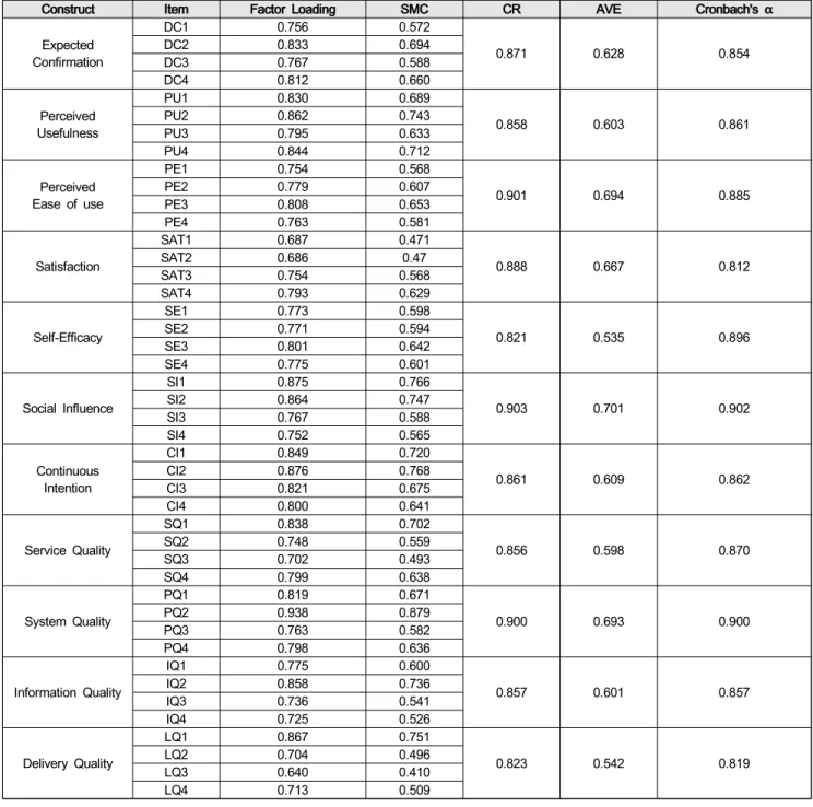 Table  2:  Convergent  validity  and  reliability