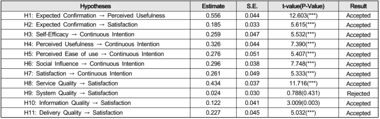 Table  4:  Influence  paths  and  hypotheses  results.