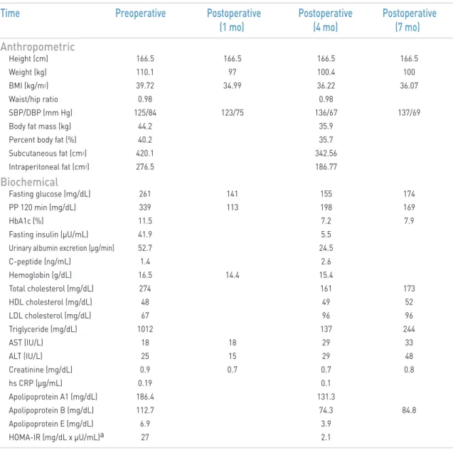Table 2.     Perioperative anthropometric and biochemical changes 