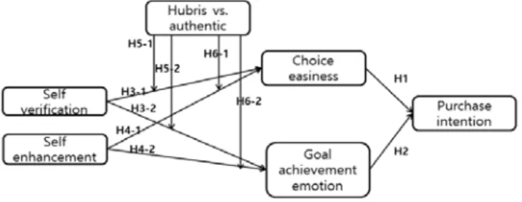 Figure  1:  Summary  of  Research  Hypotheses
