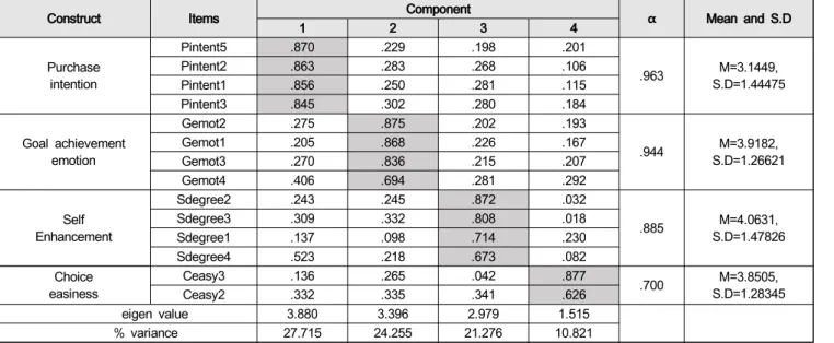Table  3:  Results  of  Analyzing  Principal  Components  at  Self-Enhancing  Message