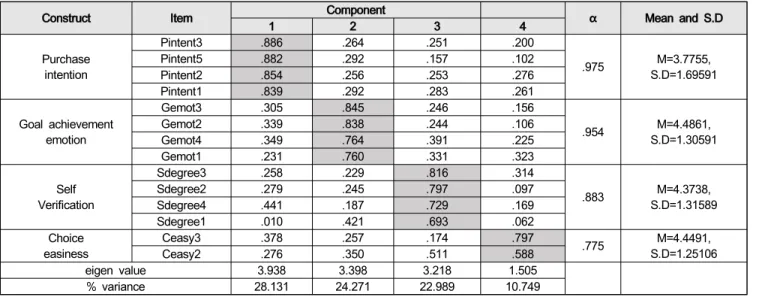 Table  4:  Results  of  Analyzing  Principal  Components  at  Self-Verifying  Message