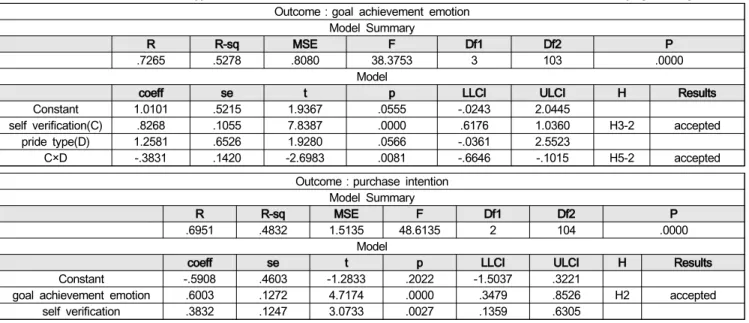 Table  8:  Moderation  Role  of  Pride  Type  in  the  Effects  of  Self  Verification  on  Goal  Achievement  Emotion  at  Self-Verifying  Message Outcome：goal  achievement  emotion