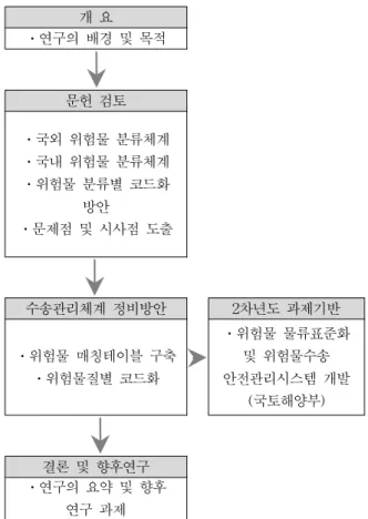 Figure 1. Research Performed Procedures