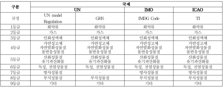 Table 1. Overseas Hazmat Classification System and Domestic Hazmat Safety Management Act