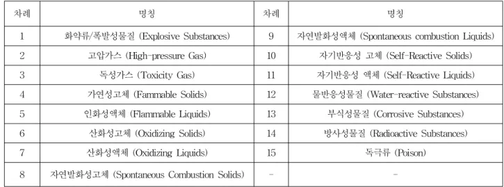 Table 4. Transport of Hazmat Standardized Classification System Measures