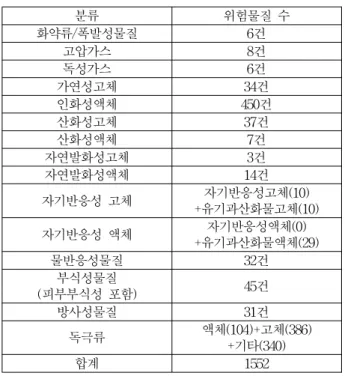 Table 5. Transport of Hazmat Standardization Number of Hazardous Materials Classification System
