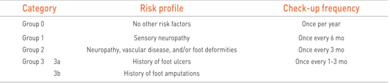 Table 1.  Classification system of risk published by The International Working Group on the Diabetic  Foot