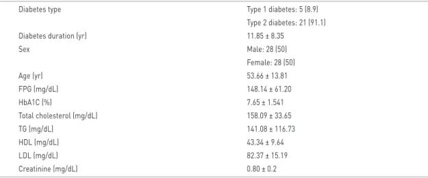 Table 2.  The comparison of glucose values that measured before and after glucometer education