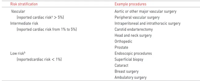 Table 1. Cardiac risk stratification for noncardiac surgical procedures
