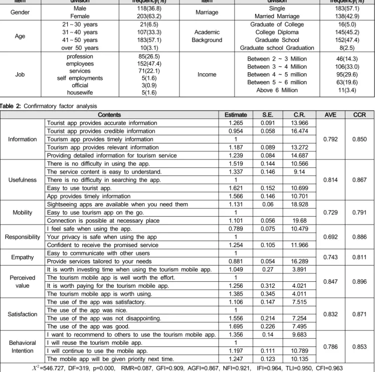 Table  1:  Demographic  characteristics 