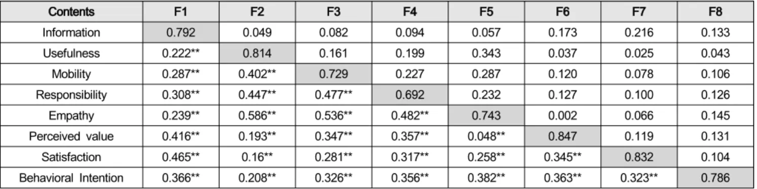 Table  3:  Discriminant  Validity  analysis