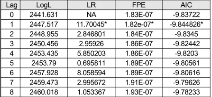 Table  4:  Unit  Root  Tests