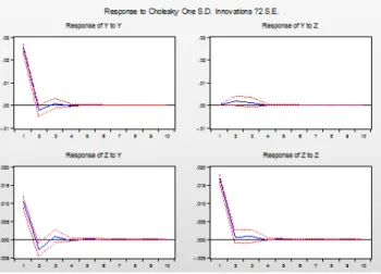 Table  8:  Impulse  Response  Analysis Response  of  Y: Period Y Z 1 0.025317 0 2 -0.00235 0.001773 3 0.000749 0.001165 4 -0.00023 -2.44E-05 5 6.91E-05 5.69E-05 6 -1.98E-05 -8.14E-06 7 5.86E-06 3.92E-06 8 -1.71E-06 -8.77E-07 9 5.02E-07 3.05E-07 10 -1.47E-0