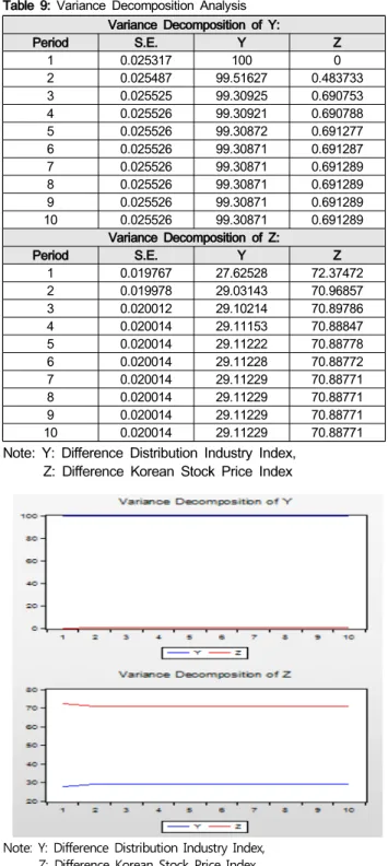 Table  9:  Variance  Decomposition  Analysis Variance  Decomposition  of  Y: Period S.E