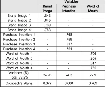Table  2:  Exploratory  factor  analysis 