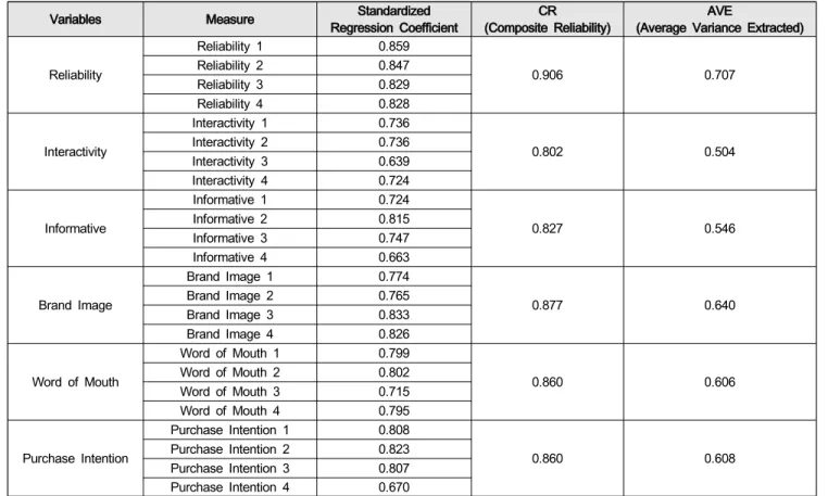 Table  3:  Confirmatory  factor  analysis  result