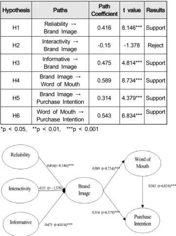 Table  5:  Results  of  research  hypothesis