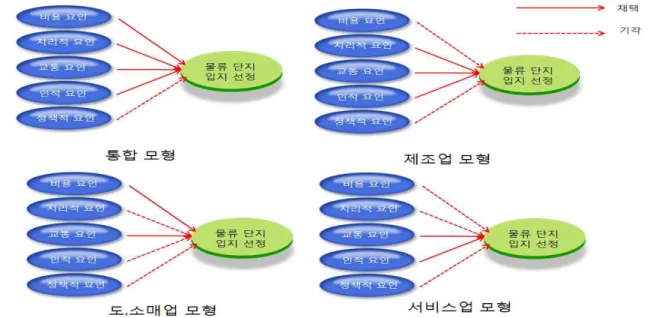 [그림 2.7] 가설검증 결과 정리 위의 결과를 바탕으로 본 연구 가설 및 추가된 가설 에 대한 검증을 진행하였으며, 전체 모형에 대한 검증 결과는 <표 2.15>와 같다