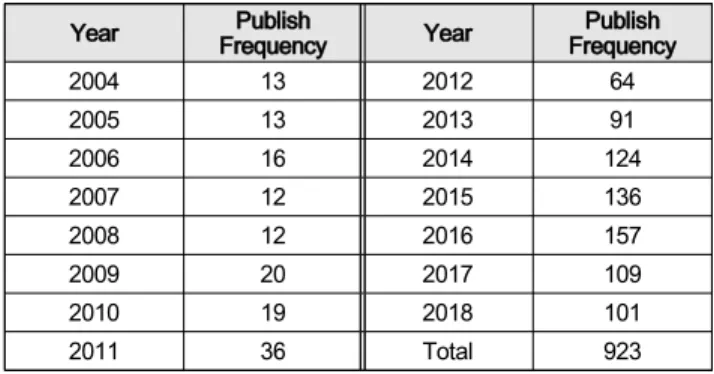 Table  1:  Results  of  Frequency  Analysis