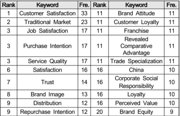 Figure  1:  Word  Cloud  for  Keywords