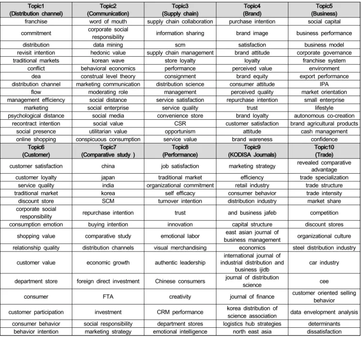 Table  3:  Some  terms  of  10  topics Topic1