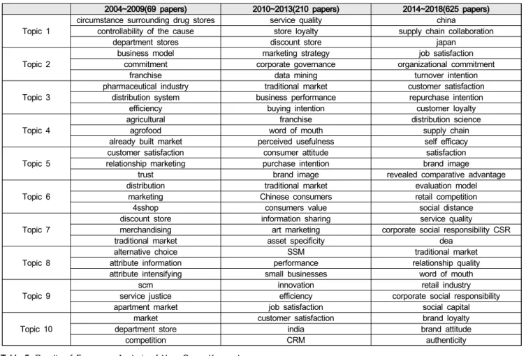 Table  4:  Results  of  keyword  trend  search  by  year  using  topic  modeling