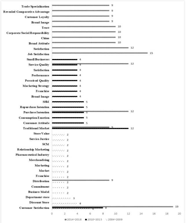 Figure  2:  Results  of  Results  of  Frequency  of  Year  Group  Keywords