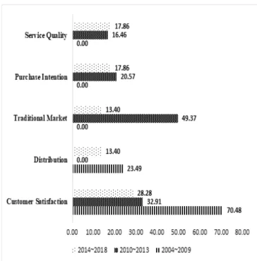Figure  3:  Results  of  Weighted  Keyword  Trend  Analysis