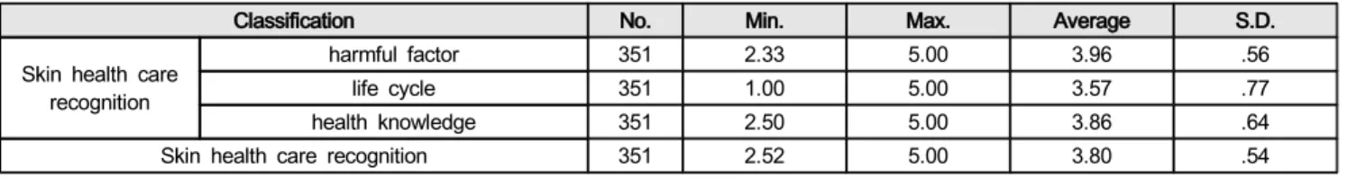 Table  7:  Technical  Statistics  of  Dermal  Health  Care  Recognition