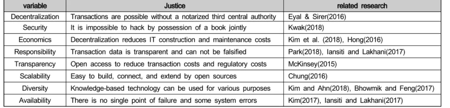 Table  3:  Characteristics  of  block  chain  technology