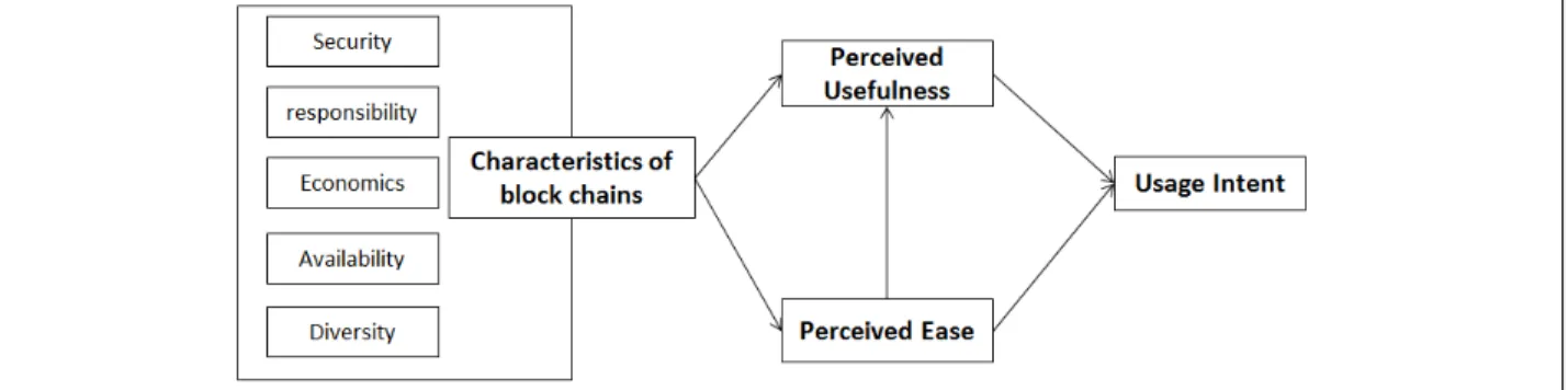 Figure  2:  Research  model