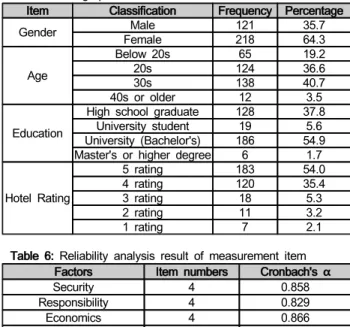Table  5:  Demographic  Characteristics