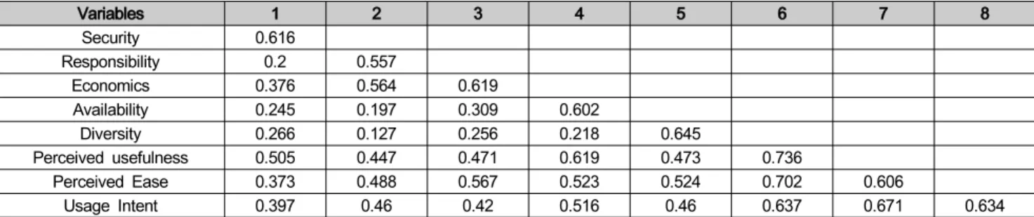 Table  9:  Hypotheses  Test  Result