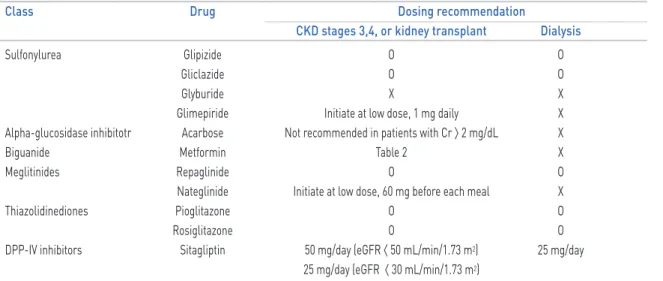 Table 1. Dosing adjustments by CKD stage for anti-diabetic drugs