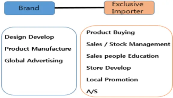 Figure  4:  Role  Exclusive  Contract  between  Brand  &amp;  Importer 라이센싱은  본사와 계약을 통해 브랜드 사용에 대한 로열티 를 지급하고 상품을 생산,  유통할 수 있도록 허가를 받는 것이 다
