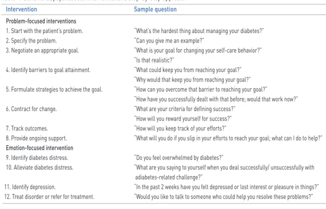 Table 1. Behavioral/psychosocial interventions: a step-by-step approach