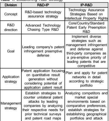 Table  1:  Establishing  R&amp;D  Strategy