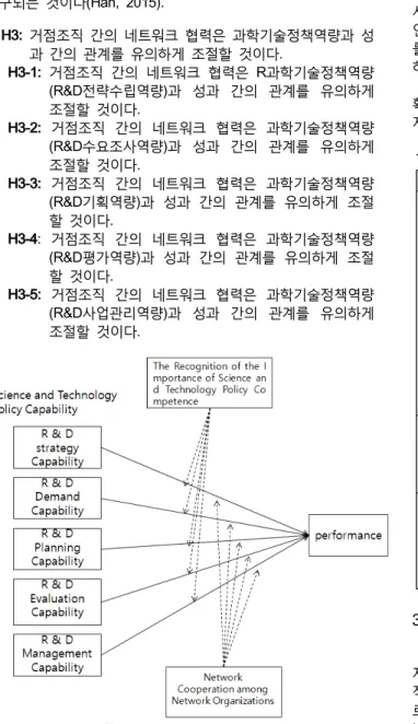 Figure  1:  Research  Model
