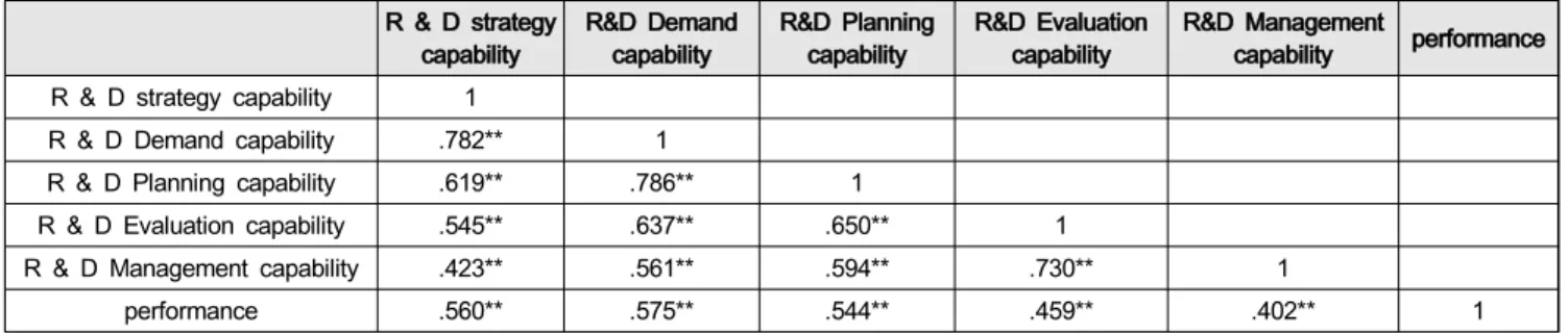 Table  3:  Correlation  of  measured  variables R  &amp;  D  strategy 