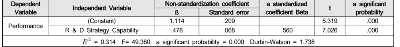 Table  5:  Analysis  of  the  Impact  of  R  &amp;  D  Demand  Capability  on  Performance    Dependent 