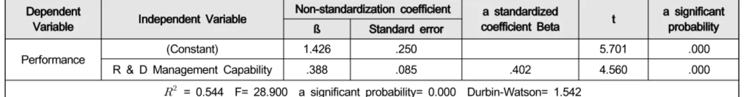 Table  8:  Analysis  of  the  Impact  of  R  &amp;  D  Management  Capability  on  Performance    Dependent 