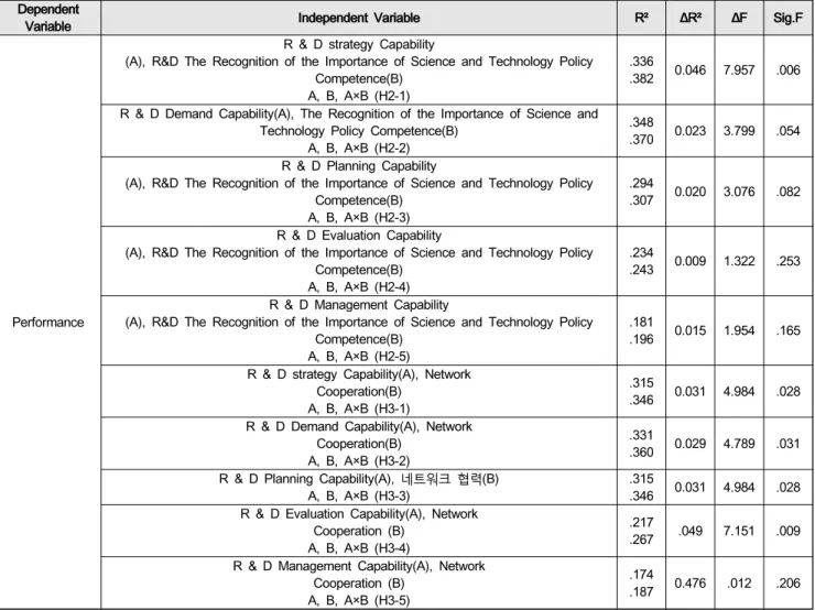 Table  9:  Moderation  Effect  between  Science  and  Technology  Policy  Capabilities  and  Performance Dependent 