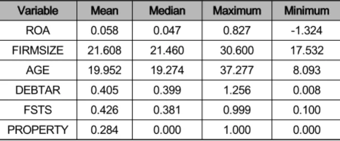 Table  1  is  the  descriptive  statistics  of  variables  used  in  the  paper,  and  seen  from  the  statistics  result,  the  mean  of  ROA,  FIRMSIZE,  AGE,  DEBTAR  and  FSTS  are  0.058,  21.608,  19.952,  0.405  and  0.426