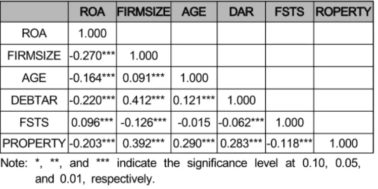 Table  3:  Collinearity  tests