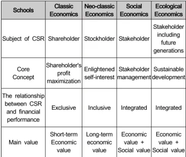 Table  1:  Different  perspectives  of  CSR  by  economic  schools Schools Classic