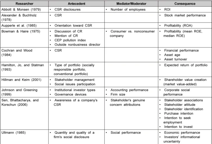Table  2:  CSR  researches  related  to  investor  relations