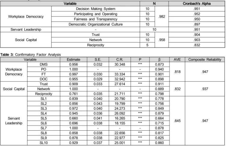 Table  2:  Reliability  Analysis