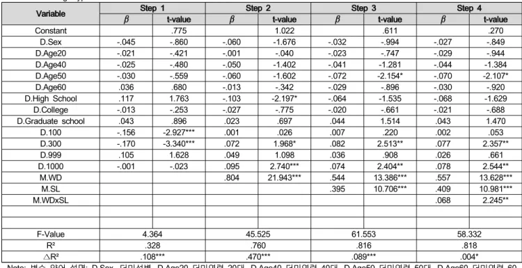 Table  5:  Testing  Hypothesis  and  Result  of  Moderation  Effect